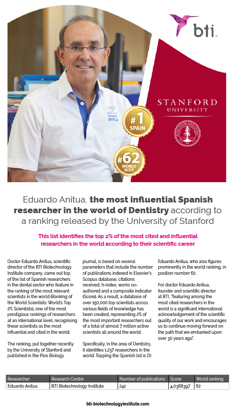 スタンフォード大学が発表した世界の科学者ランキングでBTI社（スペイン）のDr.Anituaがスペイン第1位、世界第62位に選ばれました
